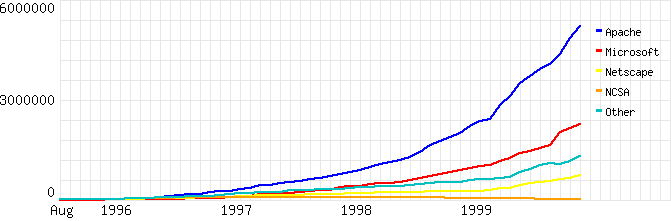 The Netcraft Web Server Survey