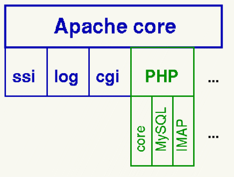 PHP-Architektur