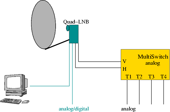 Satellitenempfangsanlage