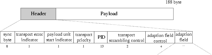 Transport Stream Paket